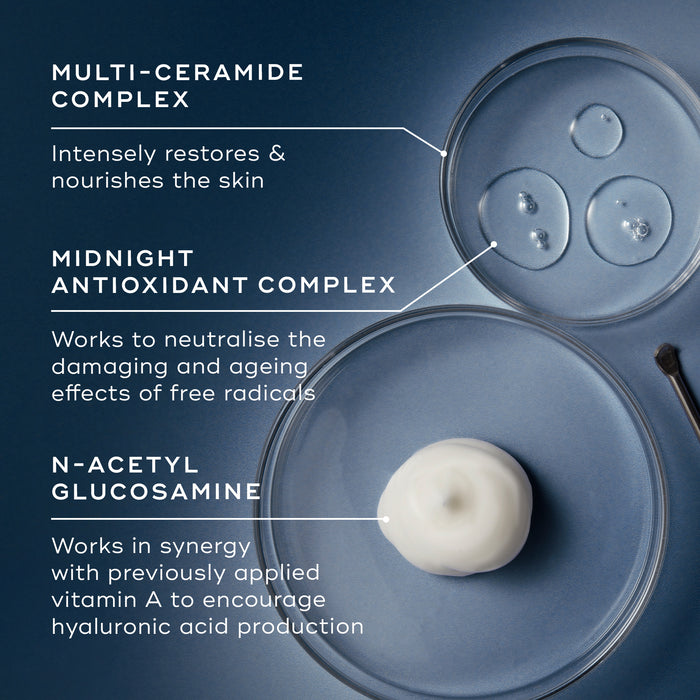 An ingredient breakdown on a blue background featuring three petri dishes containing clear liquids and a white cream dollop. Lines connect them to text explaining the "Multi-Ceramide Complex," "Midnight Antioxidant Complex," and "N-Acetyl Glucosamine."