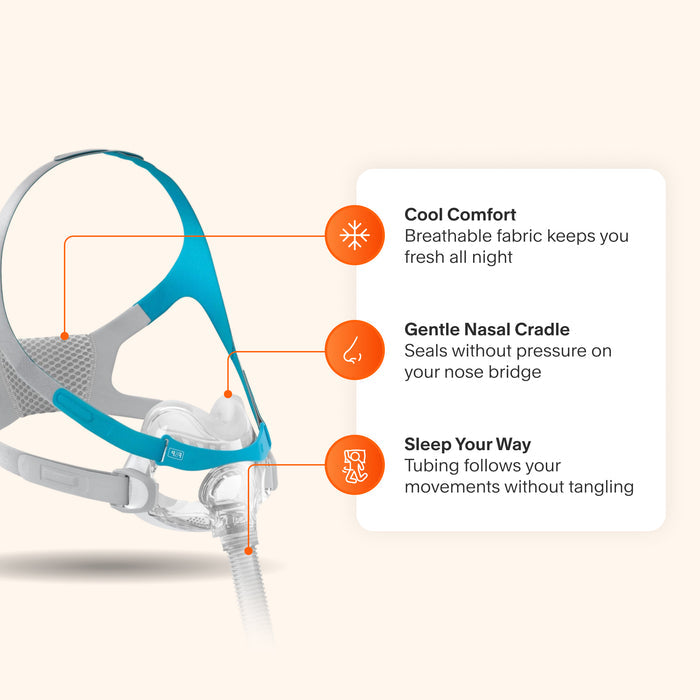 Evora Full Face Mask highlighting gentle nasal cradle for low-pressure seal, tangle-free tubing, and breathable, cooling fabric.