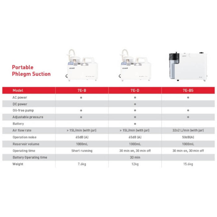 Portable Phlegm Suction Unit, Model 7E-D | Yuwell